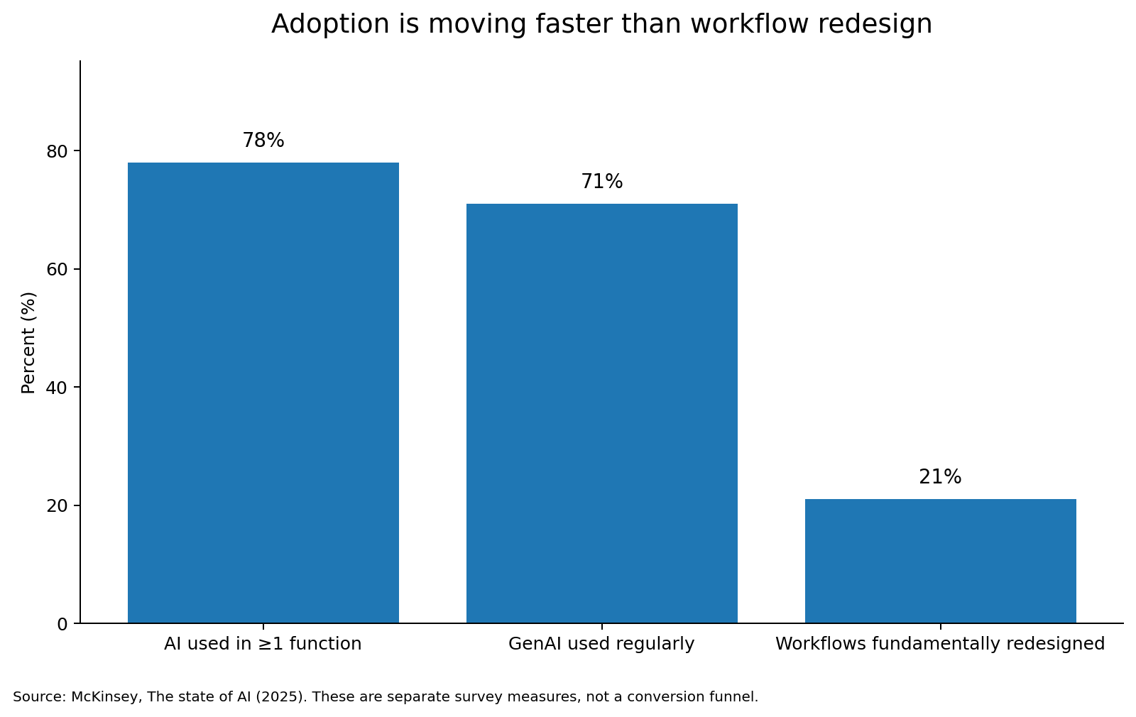 Usage is not ROI supporting data visual