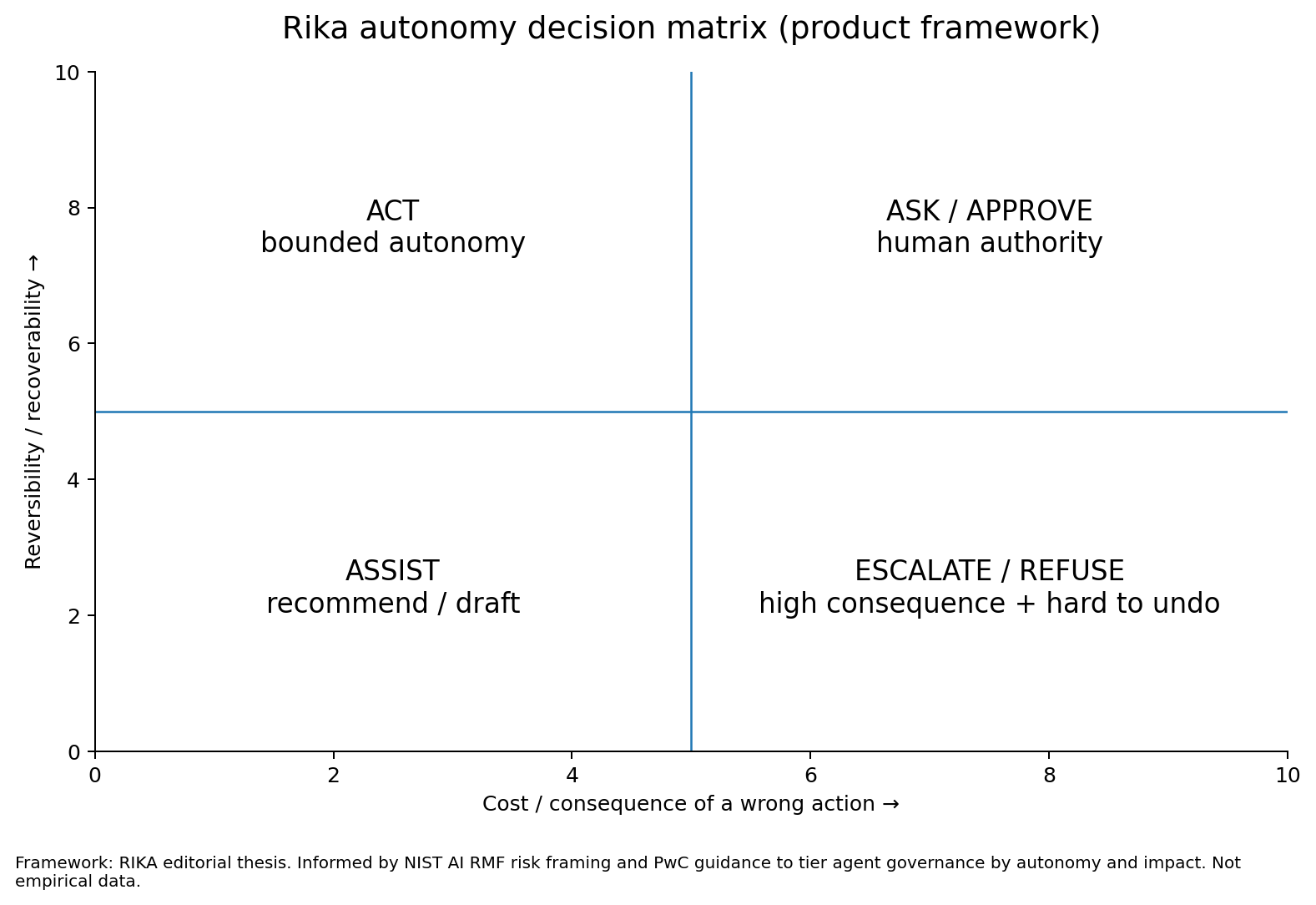 A confidence score is not an autonomy policy supporting data visual