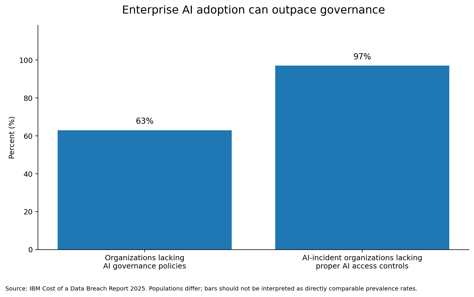 Usage is not ROI governance supporting visual